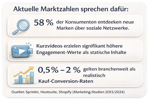 Marktzahlen: 58 % entdecken neue Marken über soziale Netzwerke, Kurzvideos erzielen höhere Engagement-Werte